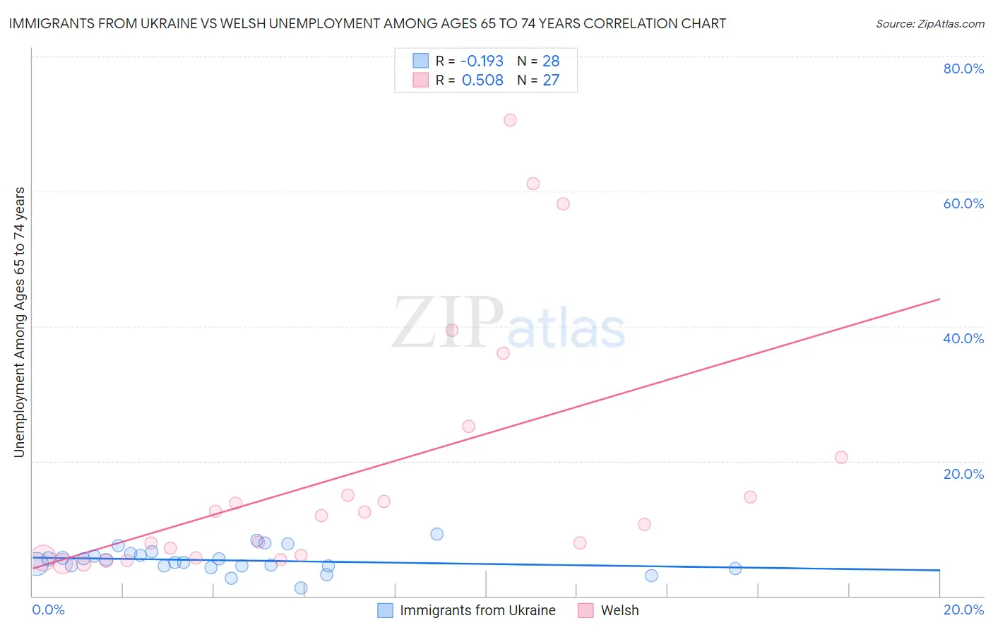 Immigrants from Ukraine vs Welsh Unemployment Among Ages 65 to 74 years