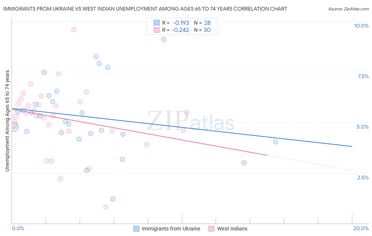 Immigrants from Ukraine vs West Indian Unemployment Among Ages 65 to 74 years