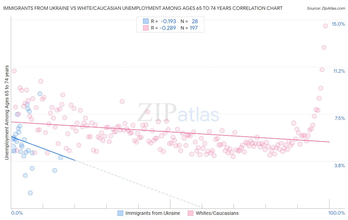 Immigrants from Ukraine vs White/Caucasian Unemployment Among Ages 65 to 74 years
