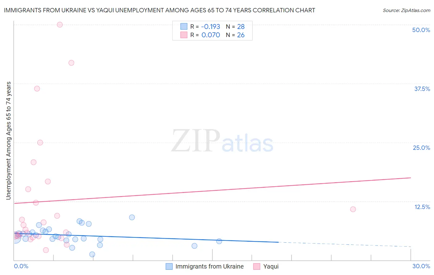 Immigrants from Ukraine vs Yaqui Unemployment Among Ages 65 to 74 years