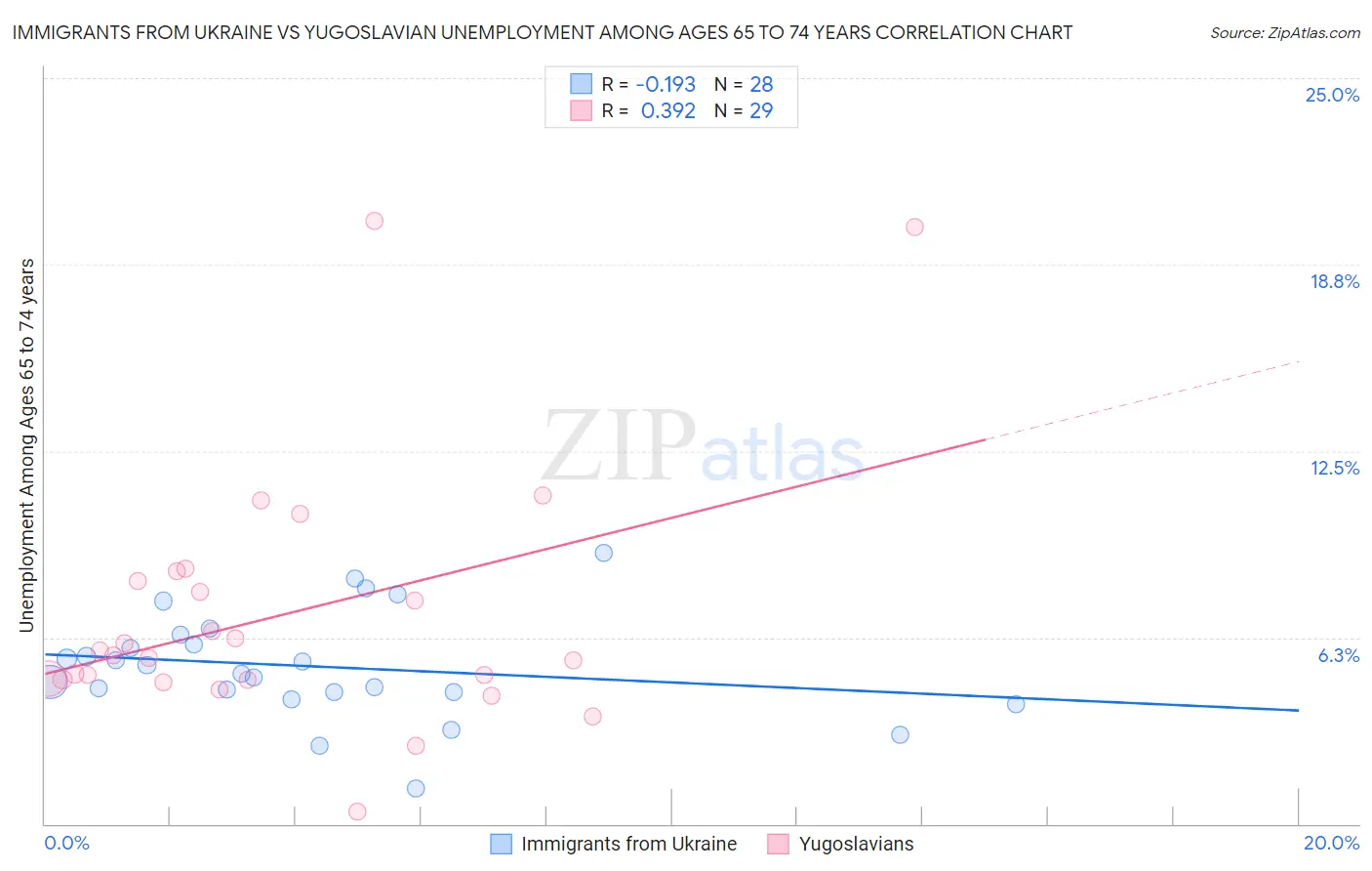 Immigrants from Ukraine vs Yugoslavian Unemployment Among Ages 65 to 74 years