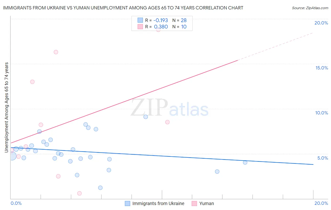 Immigrants from Ukraine vs Yuman Unemployment Among Ages 65 to 74 years