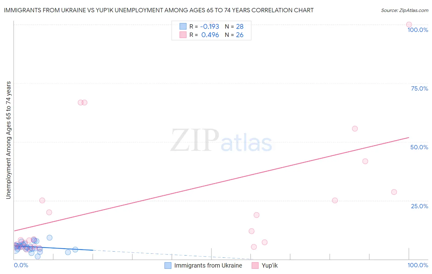 Immigrants from Ukraine vs Yup'ik Unemployment Among Ages 65 to 74 years