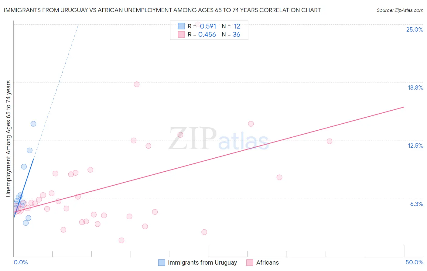 Immigrants from Uruguay vs African Unemployment Among Ages 65 to 74 years