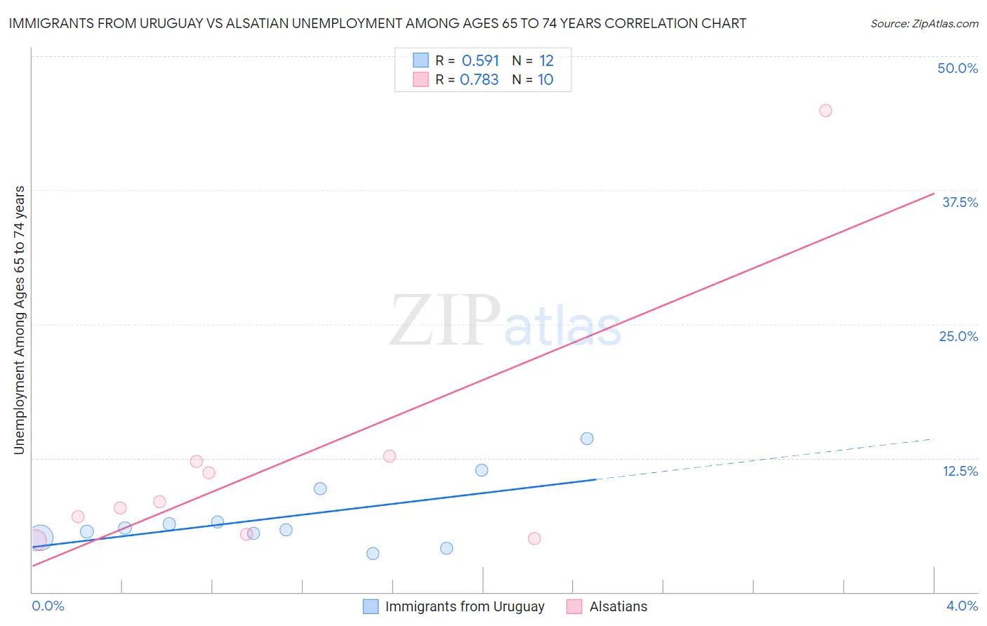 Immigrants from Uruguay vs Alsatian Unemployment Among Ages 65 to 74 years