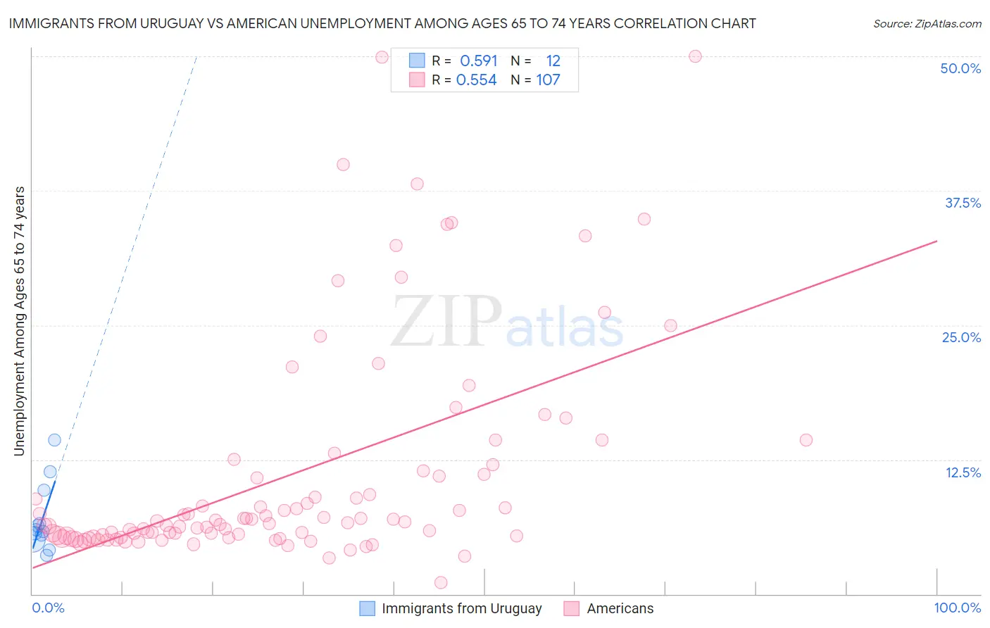 Immigrants from Uruguay vs American Unemployment Among Ages 65 to 74 years