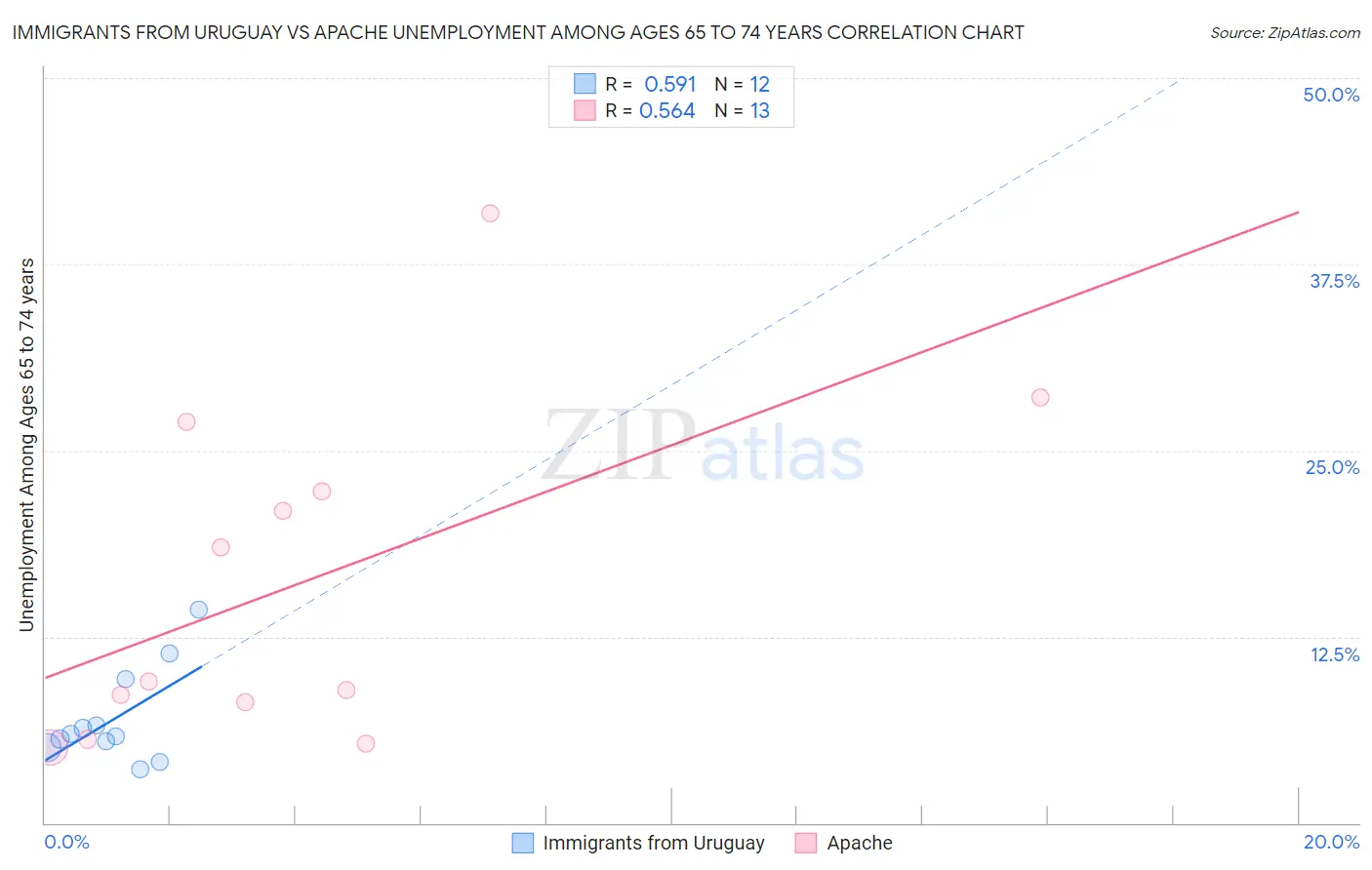 Immigrants from Uruguay vs Apache Unemployment Among Ages 65 to 74 years