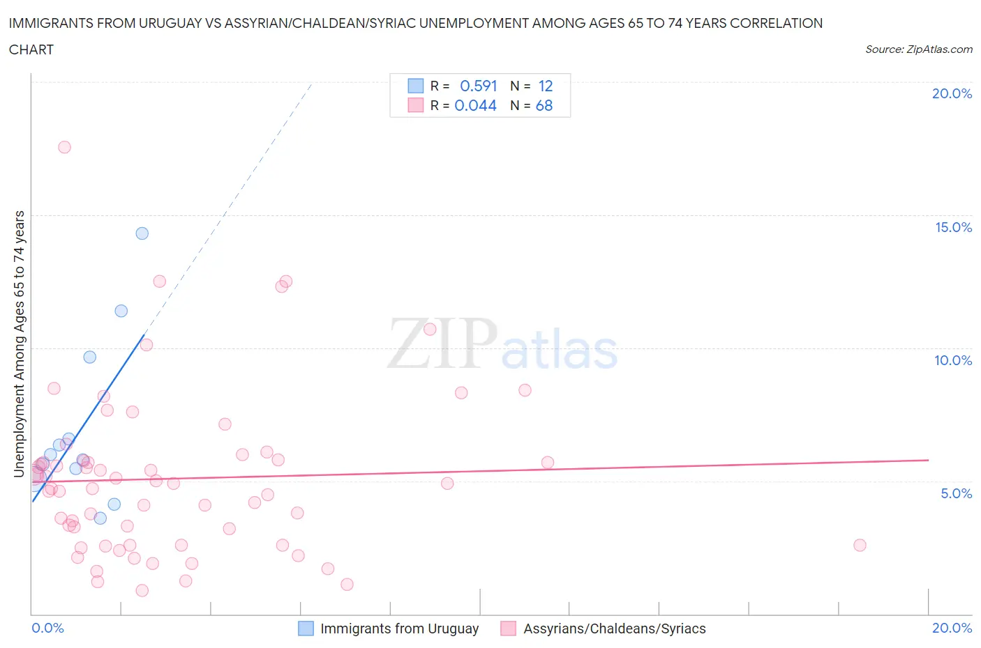 Immigrants from Uruguay vs Assyrian/Chaldean/Syriac Unemployment Among Ages 65 to 74 years