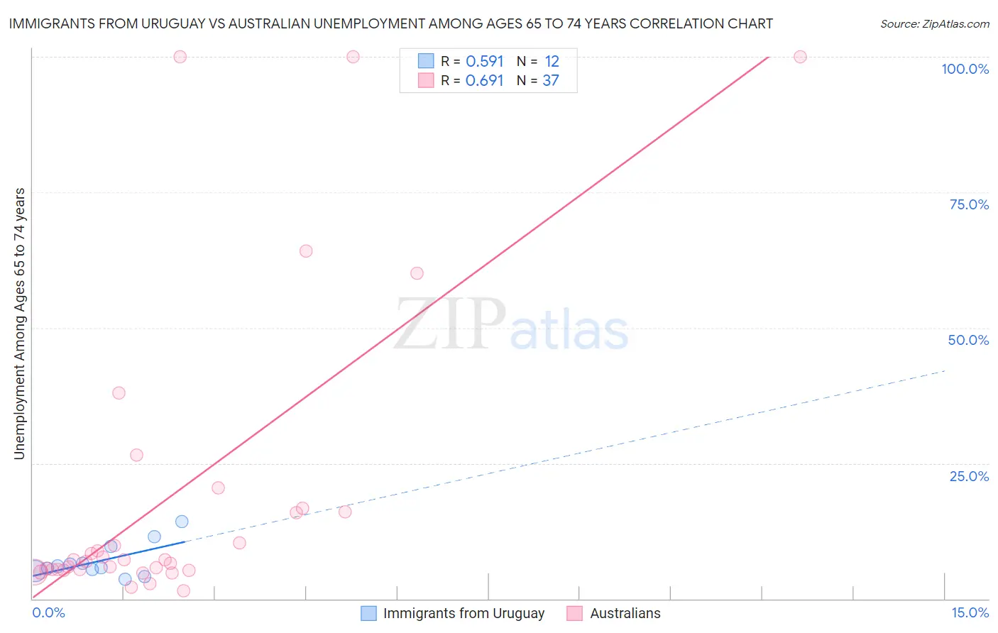 Immigrants from Uruguay vs Australian Unemployment Among Ages 65 to 74 years