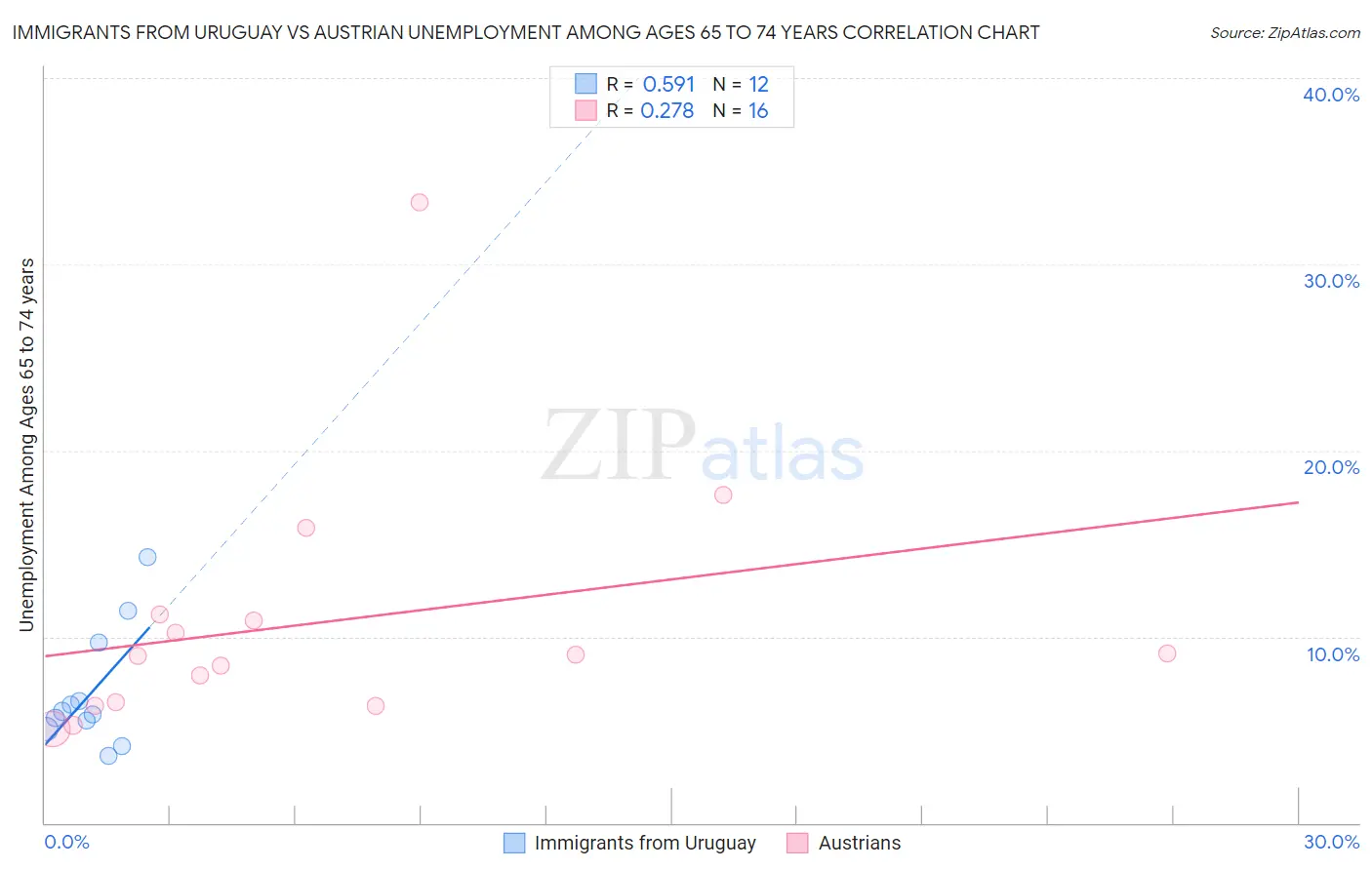 Immigrants from Uruguay vs Austrian Unemployment Among Ages 65 to 74 years