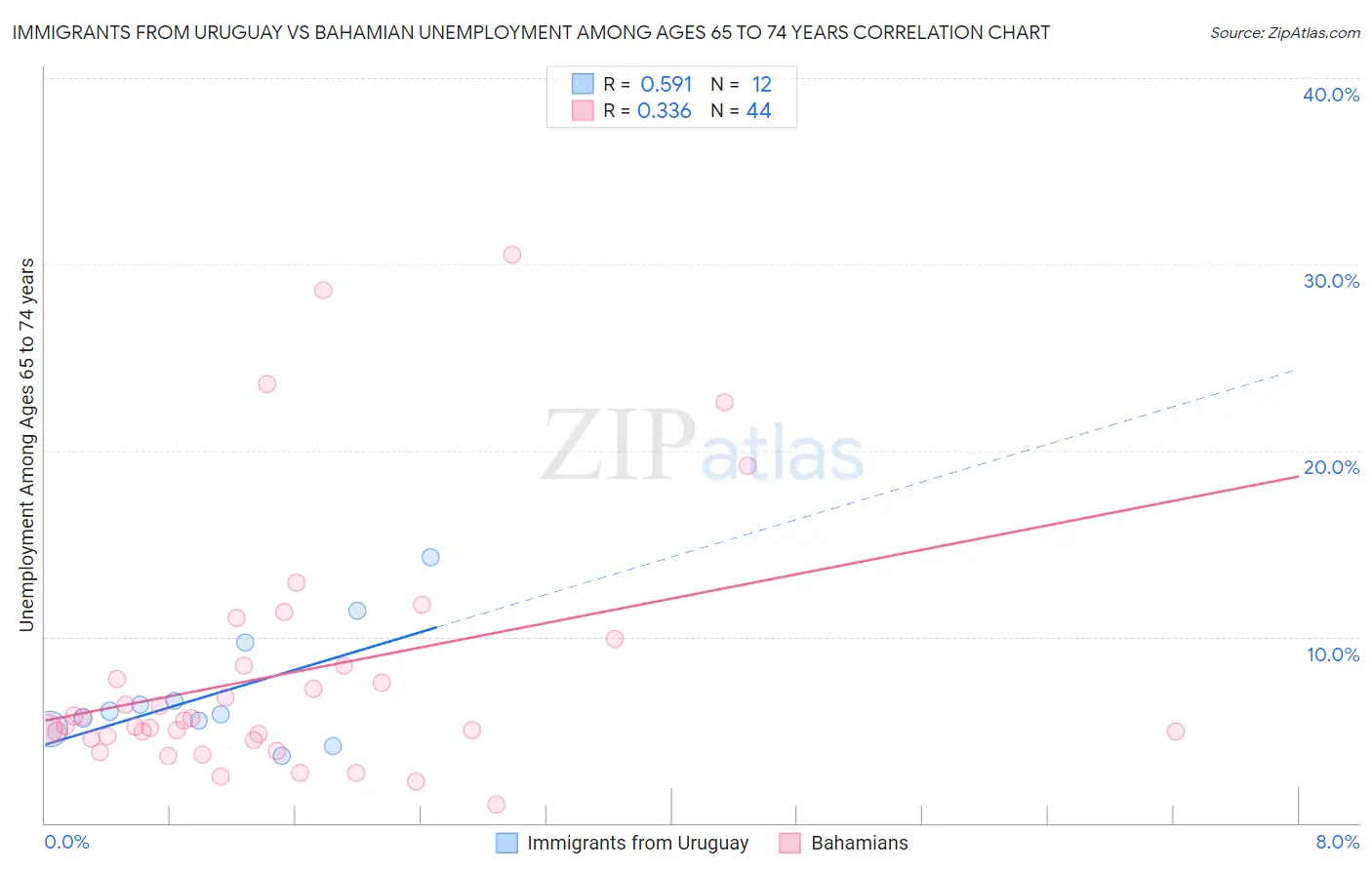 Immigrants from Uruguay vs Bahamian Unemployment Among Ages 65 to 74 years