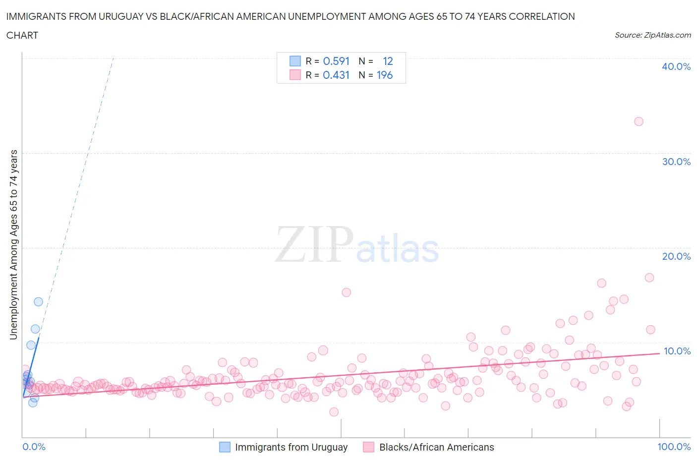 Immigrants from Uruguay vs Black/African American Unemployment Among Ages 65 to 74 years