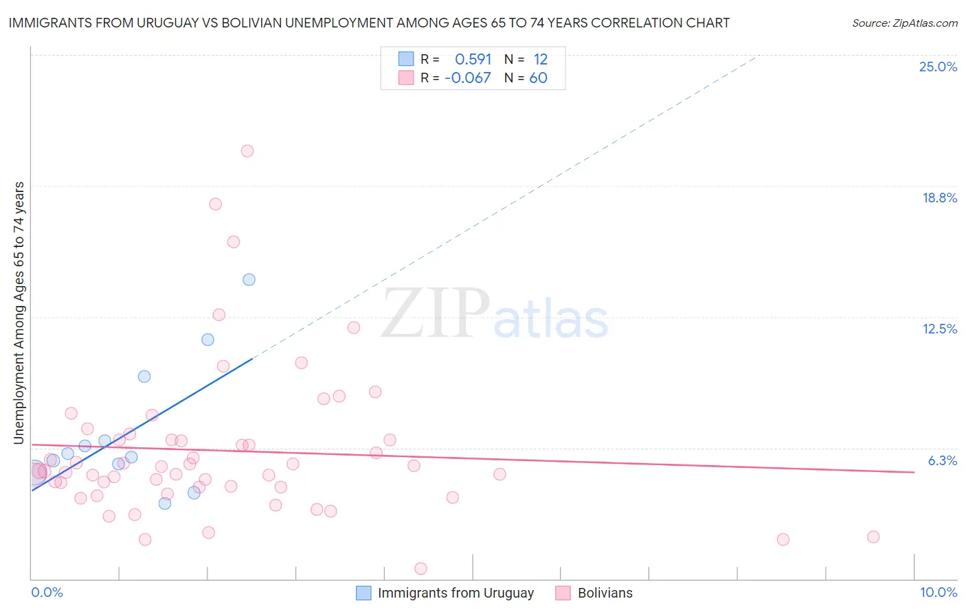 Immigrants from Uruguay vs Bolivian Unemployment Among Ages 65 to 74 years