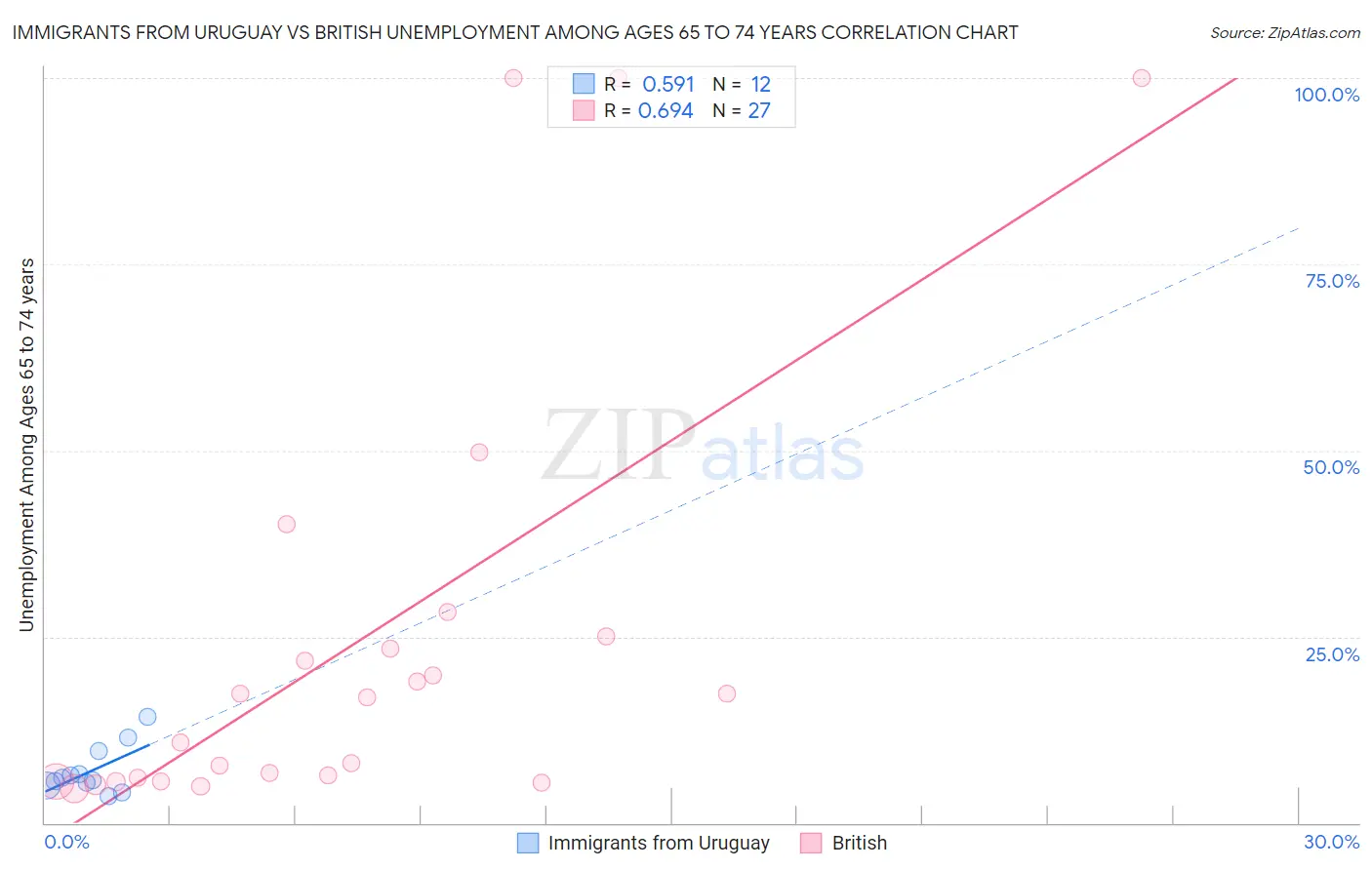 Immigrants from Uruguay vs British Unemployment Among Ages 65 to 74 years