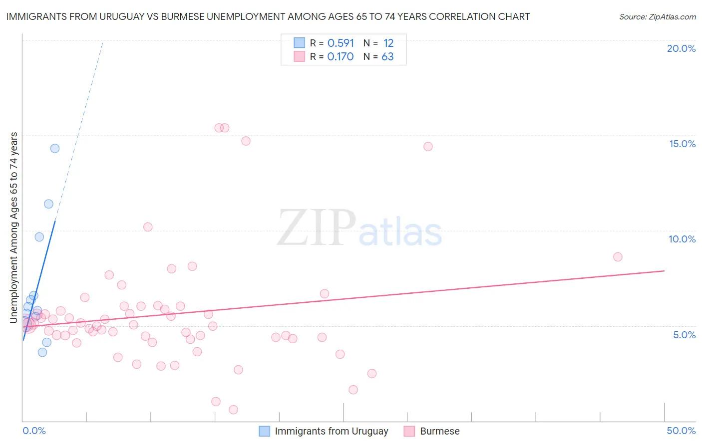 Immigrants from Uruguay vs Burmese Unemployment Among Ages 65 to 74 years