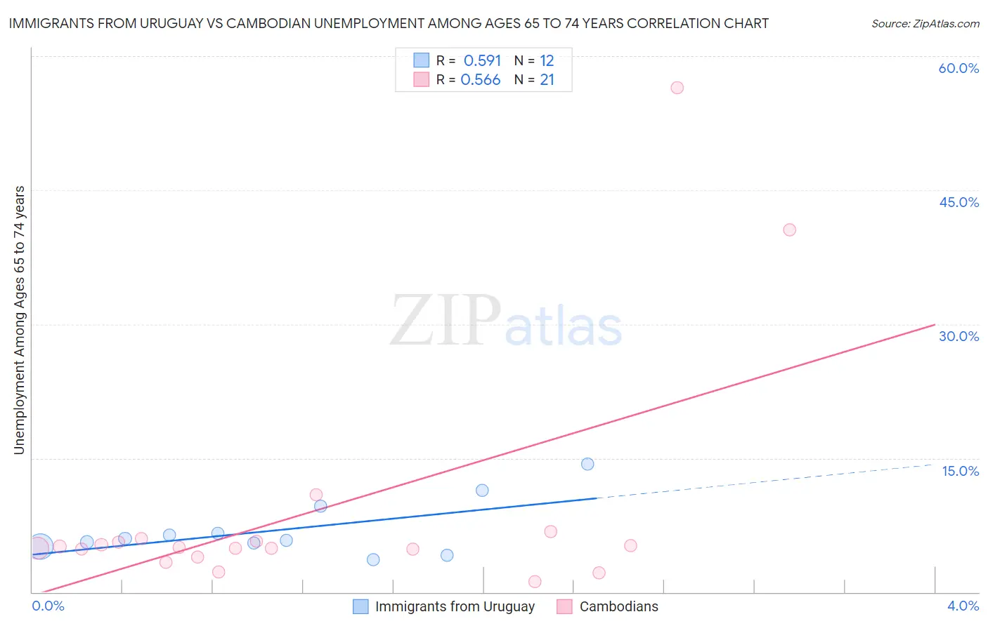 Immigrants from Uruguay vs Cambodian Unemployment Among Ages 65 to 74 years