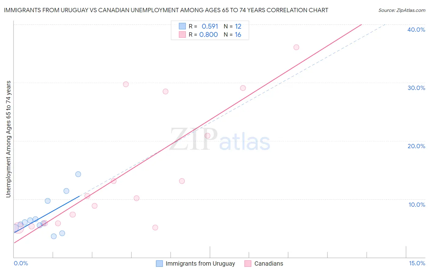 Immigrants from Uruguay vs Canadian Unemployment Among Ages 65 to 74 years