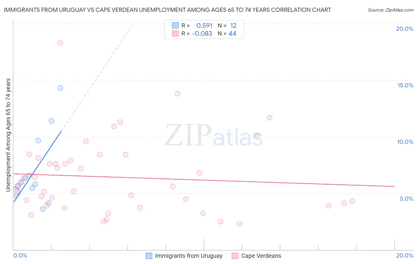 Immigrants from Uruguay vs Cape Verdean Unemployment Among Ages 65 to 74 years