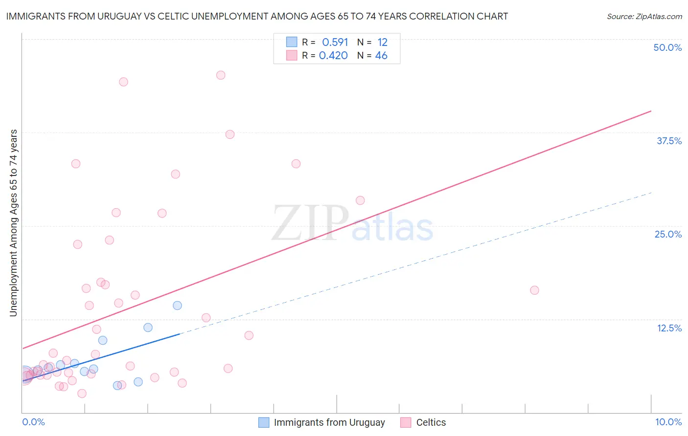 Immigrants from Uruguay vs Celtic Unemployment Among Ages 65 to 74 years