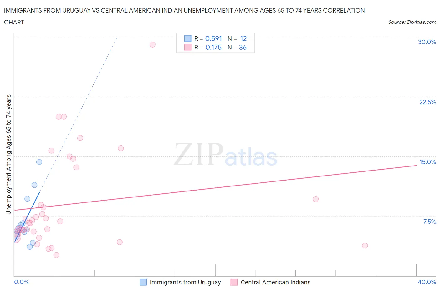 Immigrants from Uruguay vs Central American Indian Unemployment Among Ages 65 to 74 years
