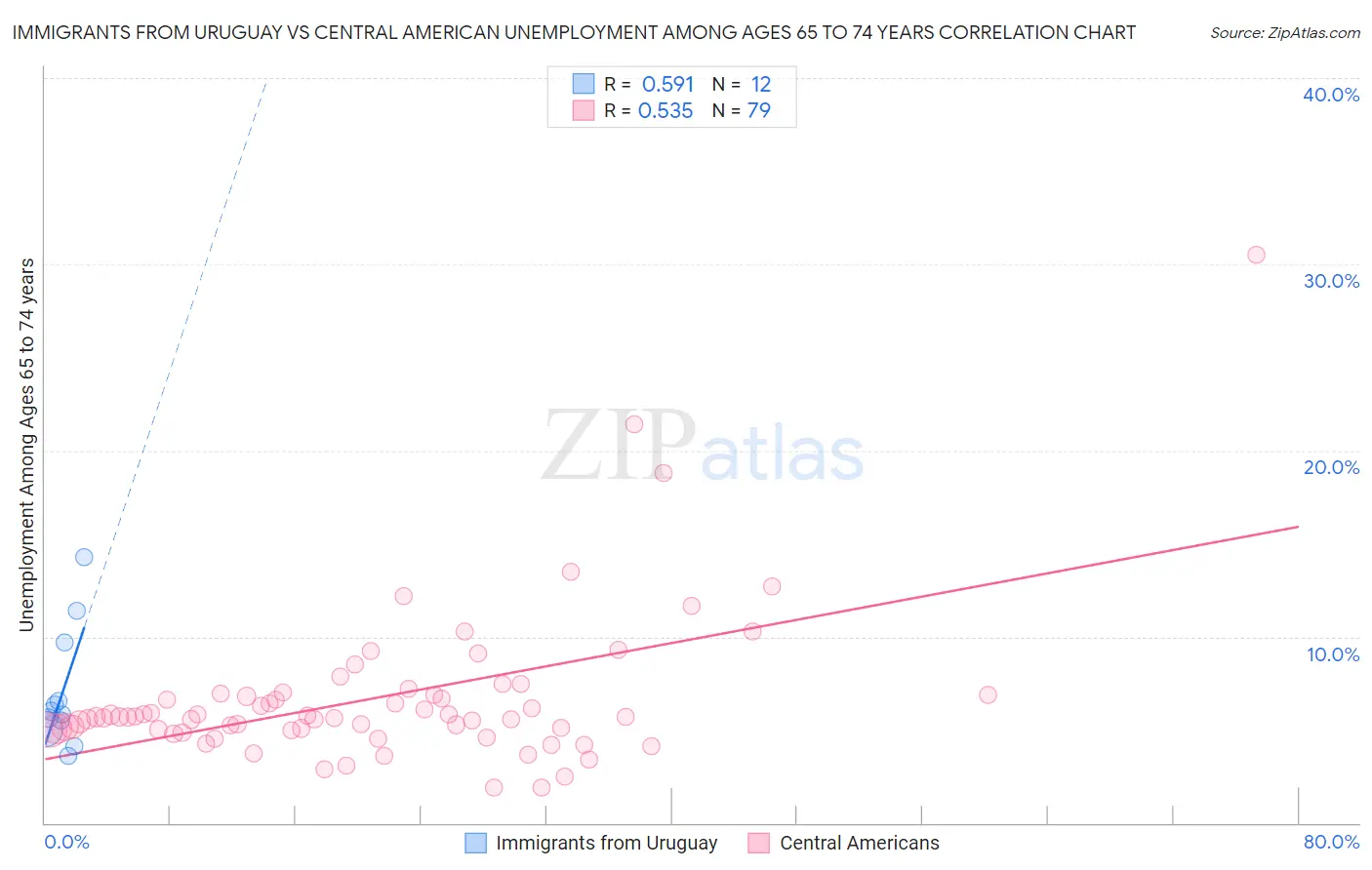 Immigrants from Uruguay vs Central American Unemployment Among Ages 65 to 74 years
