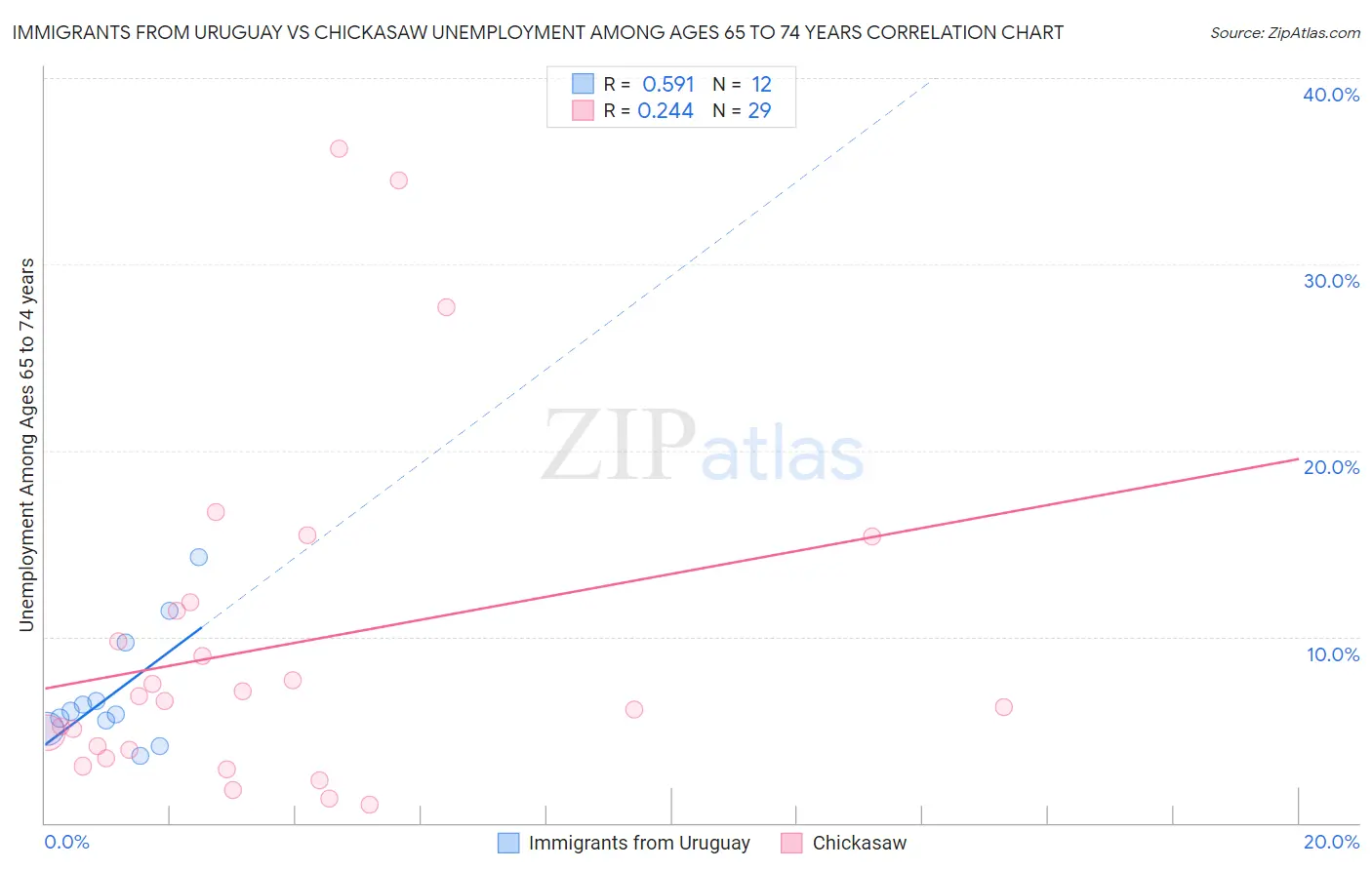 Immigrants from Uruguay vs Chickasaw Unemployment Among Ages 65 to 74 years