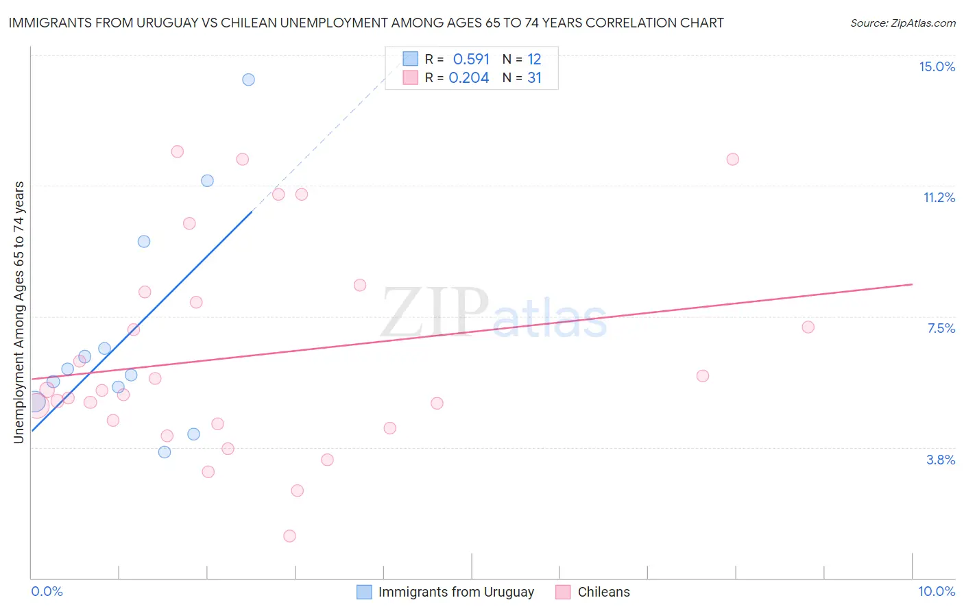 Immigrants from Uruguay vs Chilean Unemployment Among Ages 65 to 74 years