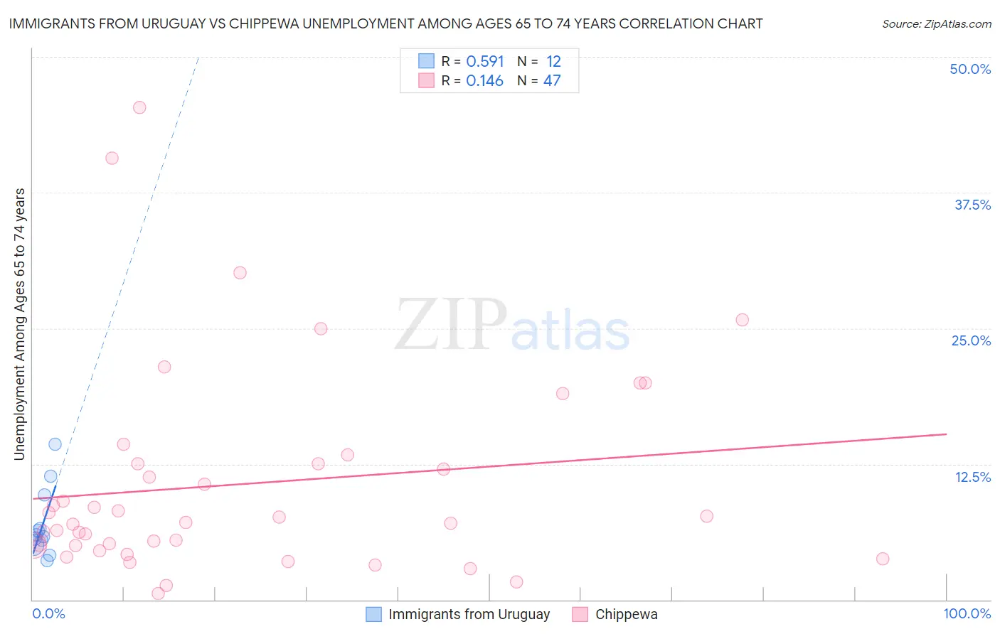 Immigrants from Uruguay vs Chippewa Unemployment Among Ages 65 to 74 years