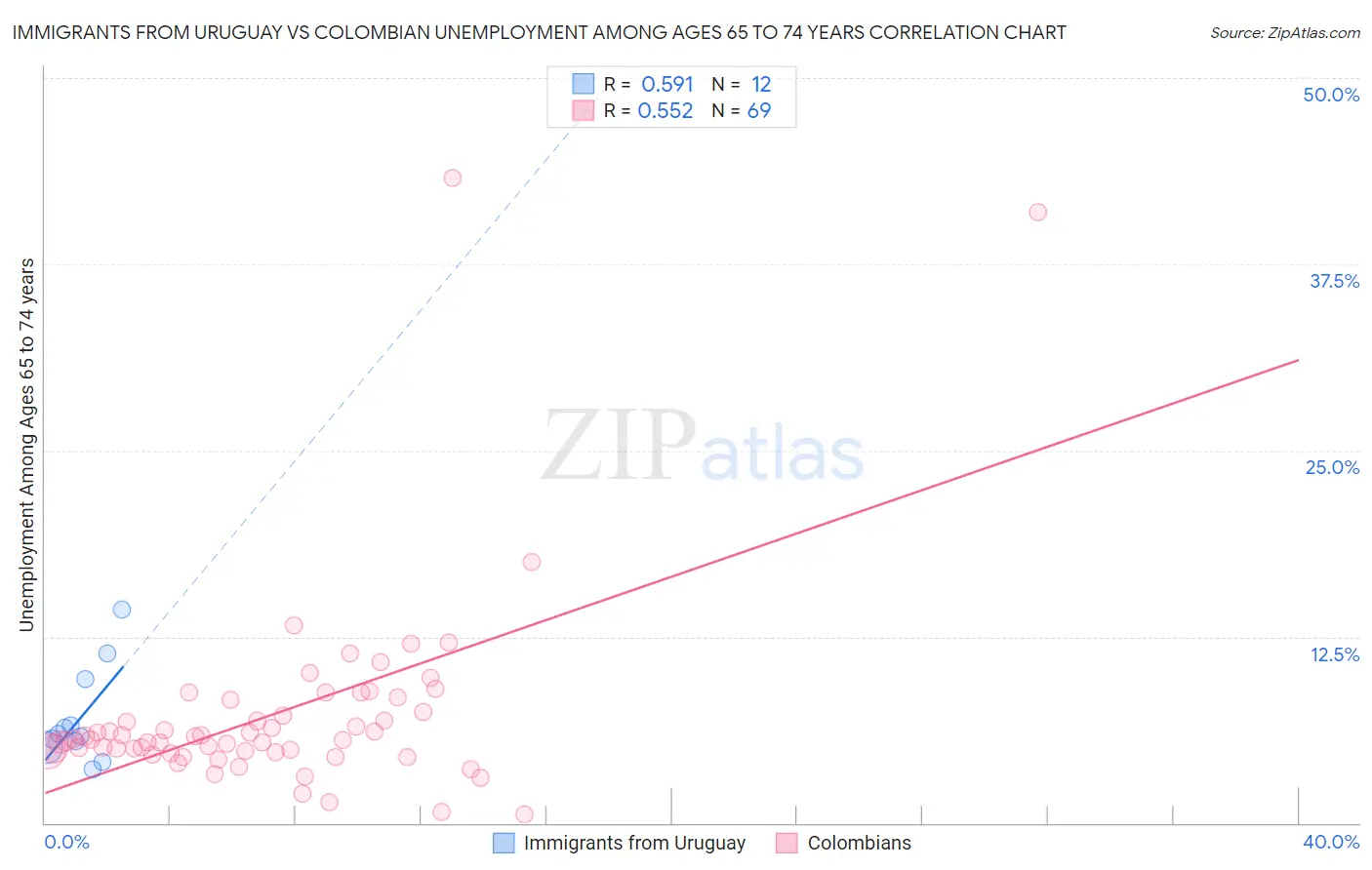 Immigrants from Uruguay vs Colombian Unemployment Among Ages 65 to 74 years