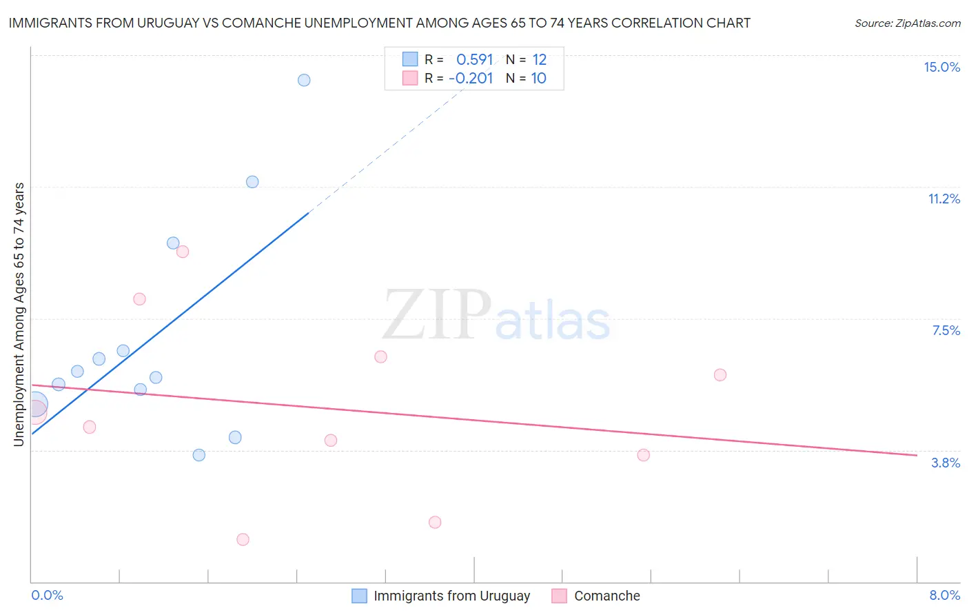 Immigrants from Uruguay vs Comanche Unemployment Among Ages 65 to 74 years