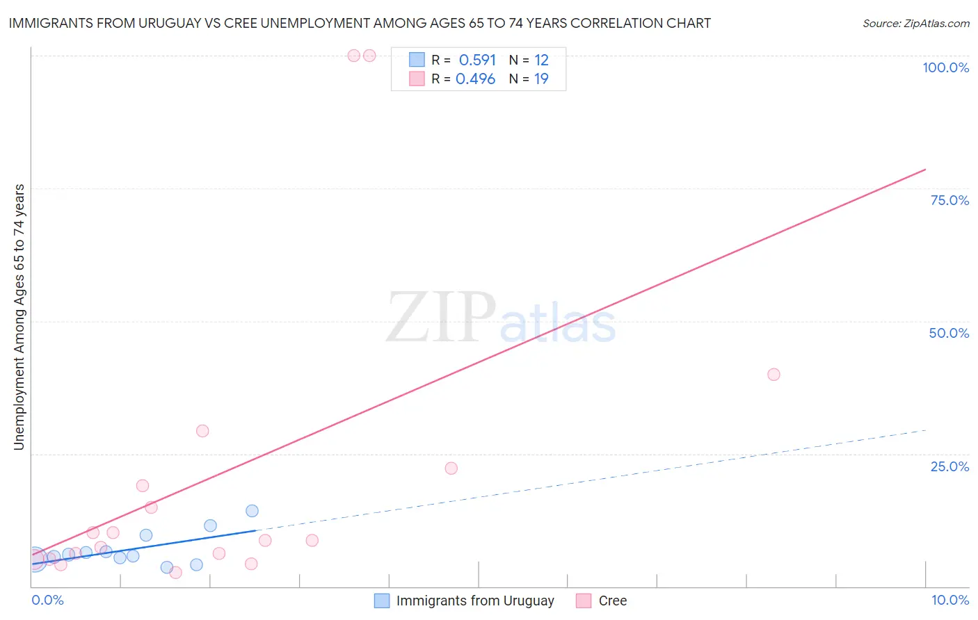 Immigrants from Uruguay vs Cree Unemployment Among Ages 65 to 74 years