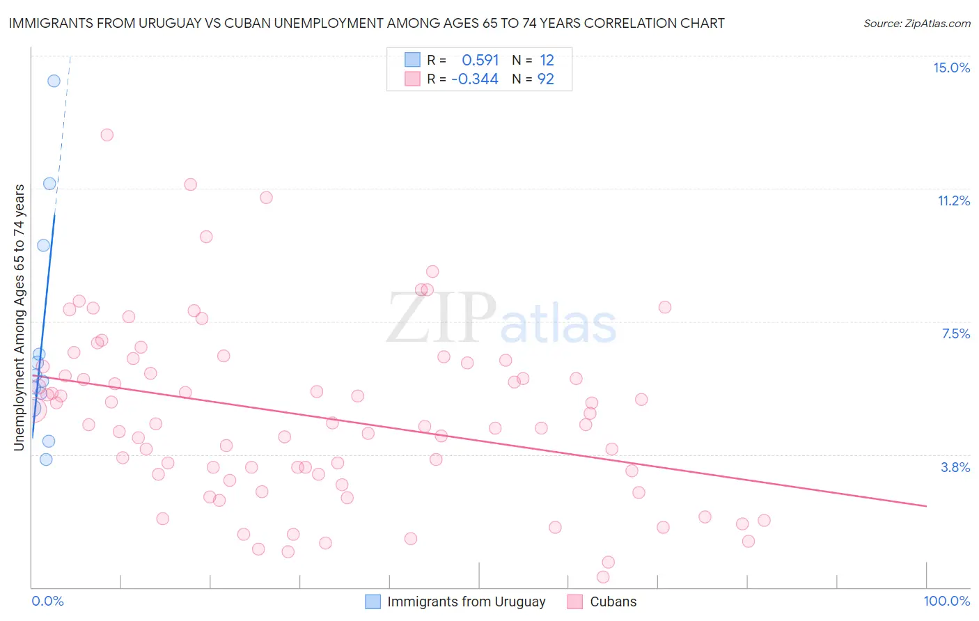 Immigrants from Uruguay vs Cuban Unemployment Among Ages 65 to 74 years