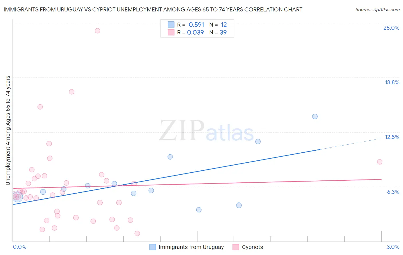 Immigrants from Uruguay vs Cypriot Unemployment Among Ages 65 to 74 years