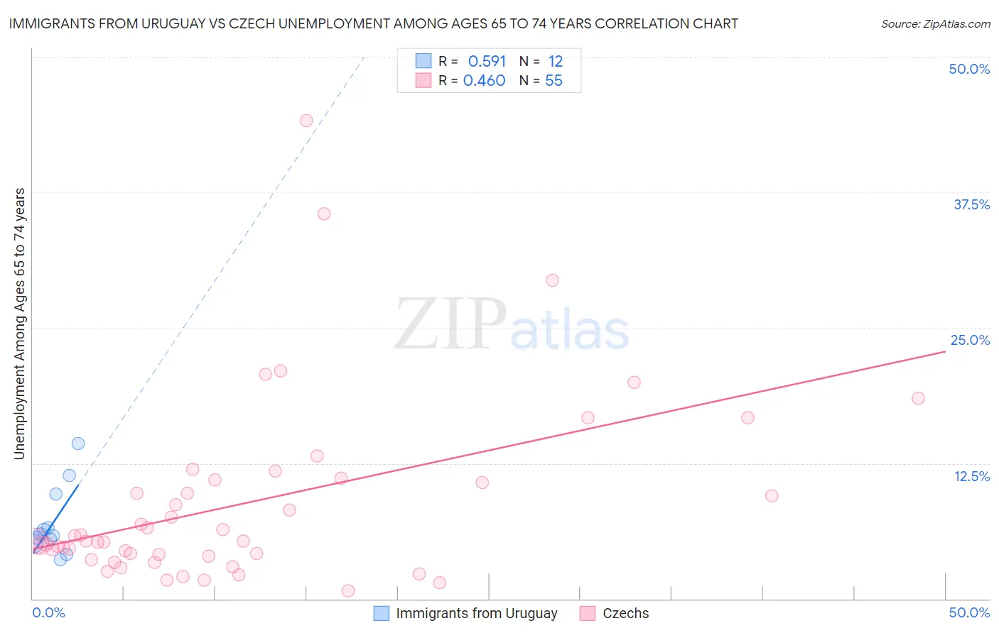 Immigrants from Uruguay vs Czech Unemployment Among Ages 65 to 74 years