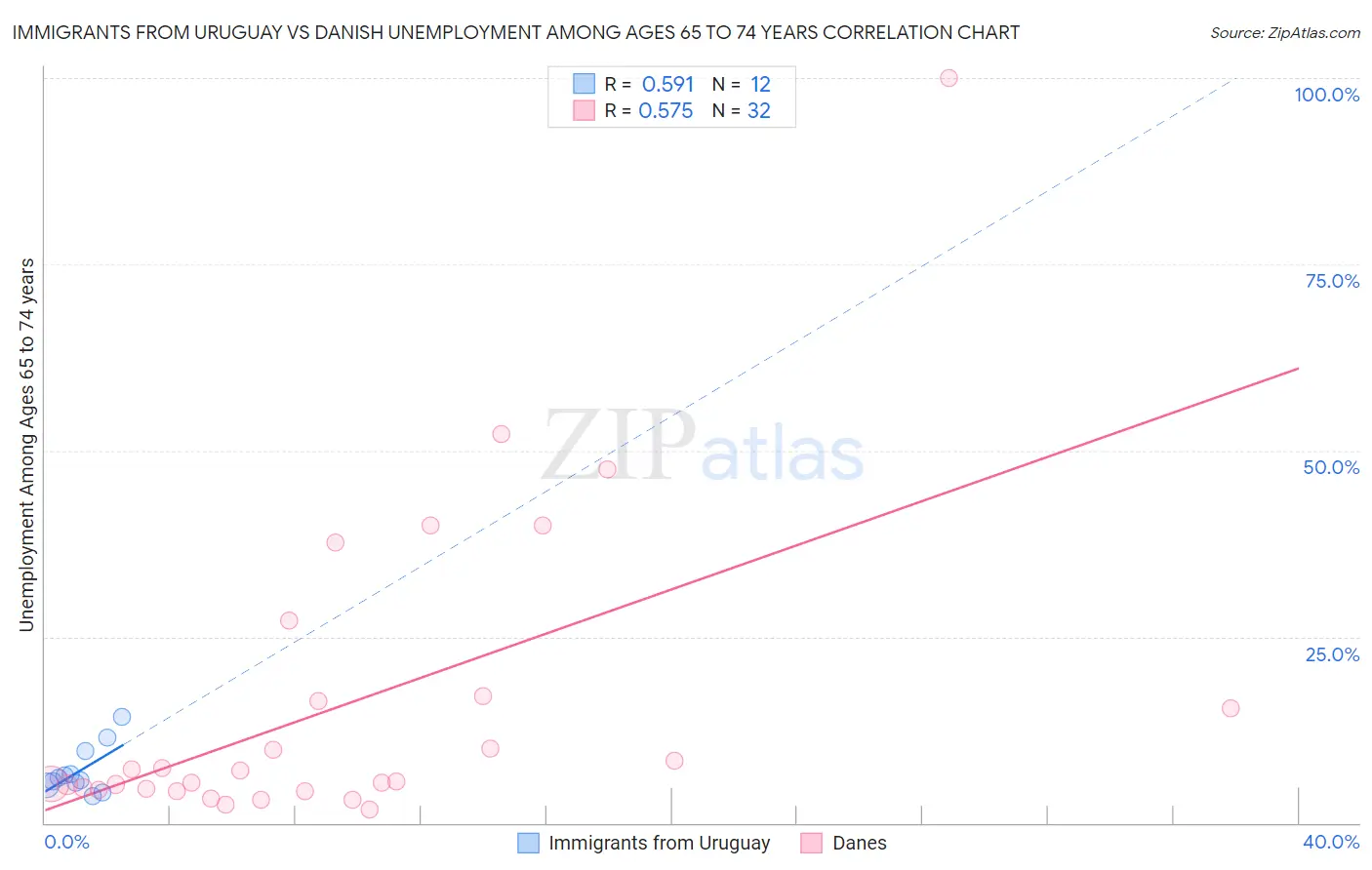 Immigrants from Uruguay vs Danish Unemployment Among Ages 65 to 74 years