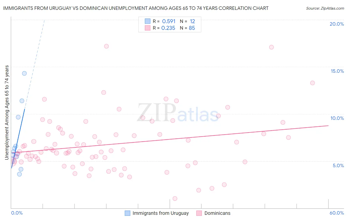 Immigrants from Uruguay vs Dominican Unemployment Among Ages 65 to 74 years