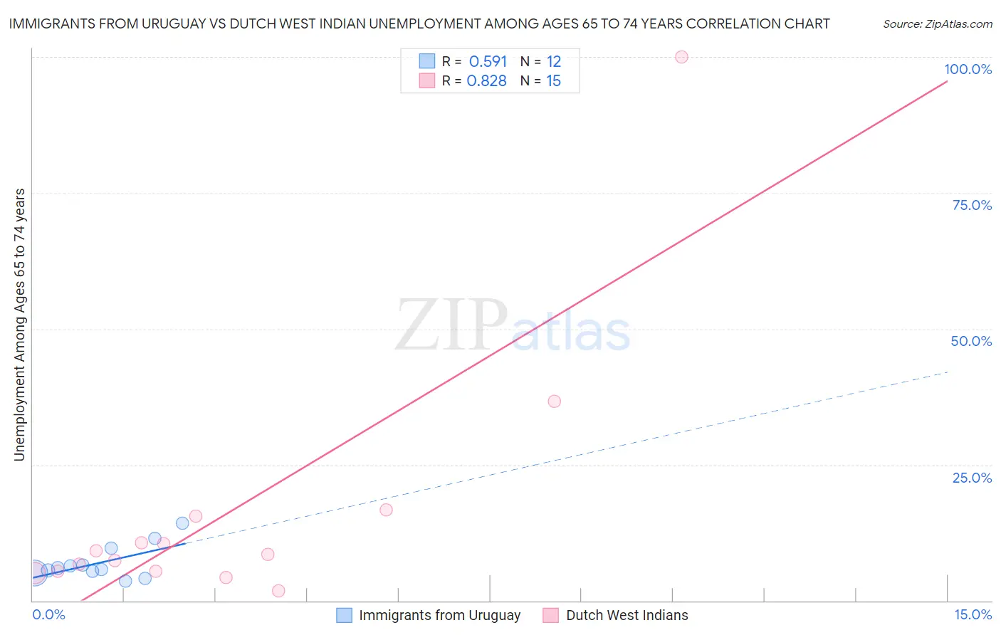 Immigrants from Uruguay vs Dutch West Indian Unemployment Among Ages 65 to 74 years