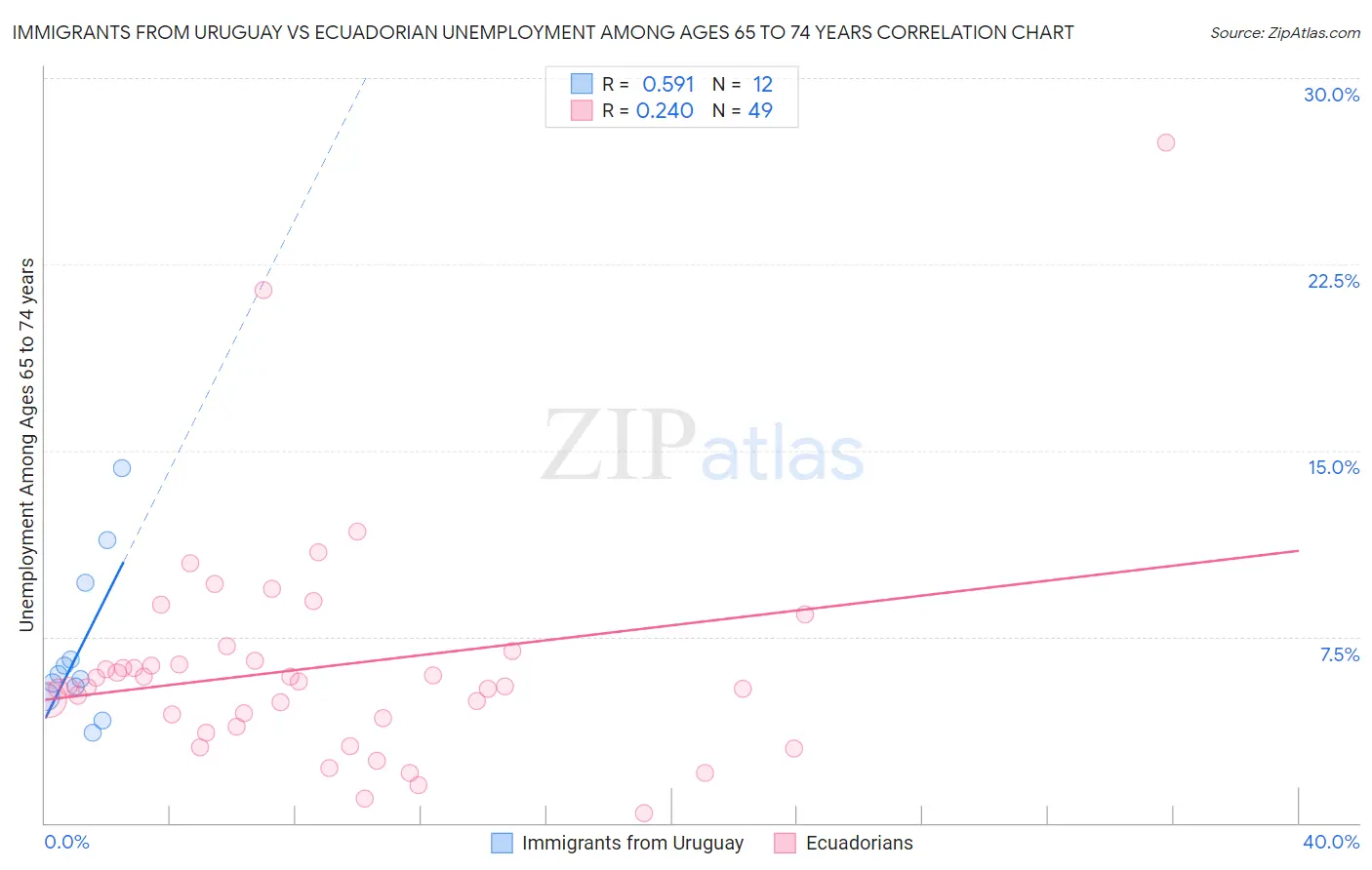Immigrants from Uruguay vs Ecuadorian Unemployment Among Ages 65 to 74 years