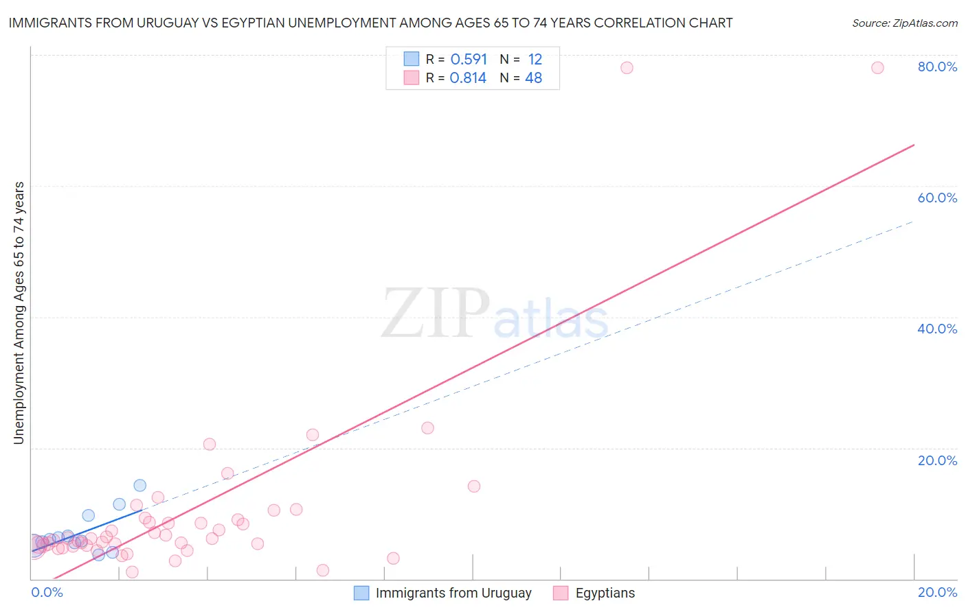 Immigrants from Uruguay vs Egyptian Unemployment Among Ages 65 to 74 years