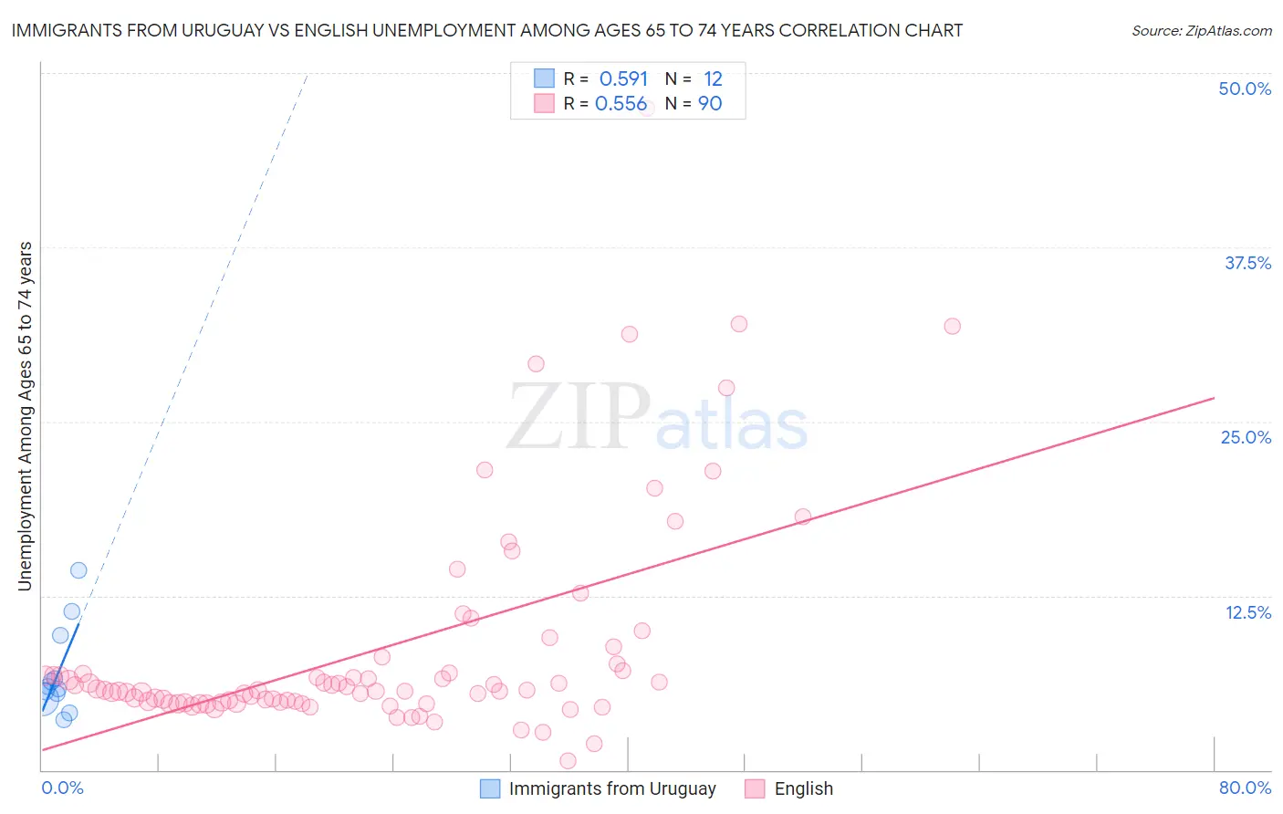 Immigrants from Uruguay vs English Unemployment Among Ages 65 to 74 years