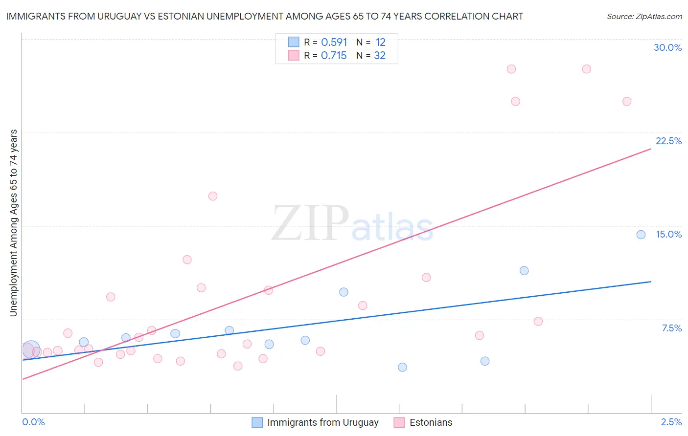 Immigrants from Uruguay vs Estonian Unemployment Among Ages 65 to 74 years