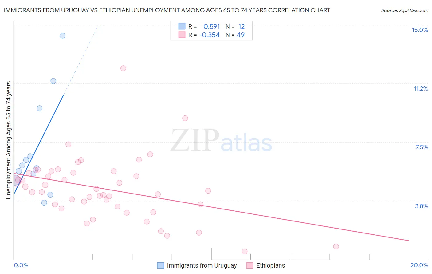 Immigrants from Uruguay vs Ethiopian Unemployment Among Ages 65 to 74 years