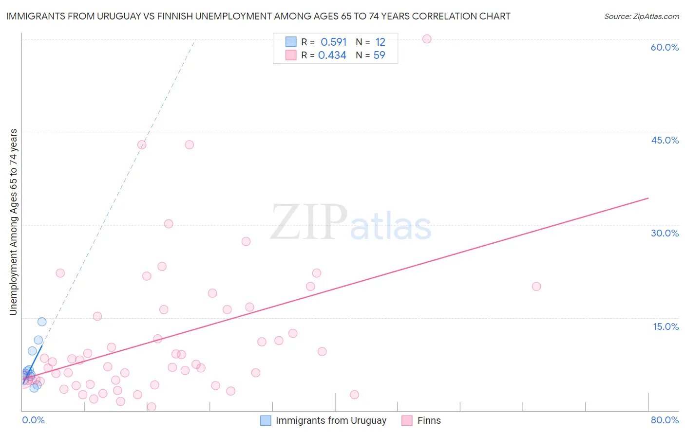 Immigrants from Uruguay vs Finnish Unemployment Among Ages 65 to 74 years