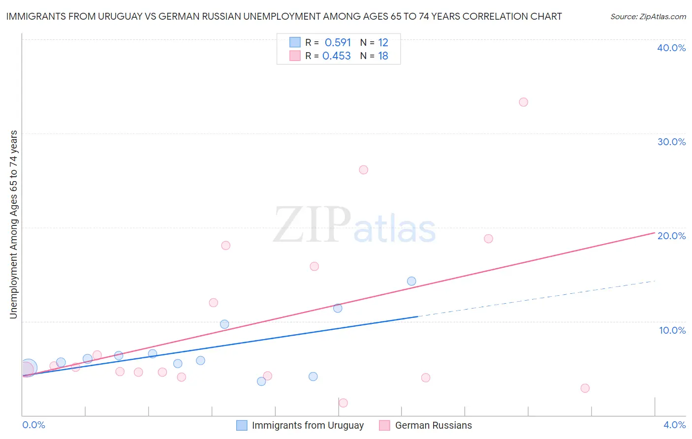 Immigrants from Uruguay vs German Russian Unemployment Among Ages 65 to 74 years