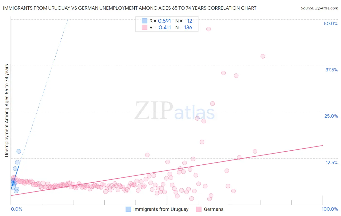 Immigrants from Uruguay vs German Unemployment Among Ages 65 to 74 years
