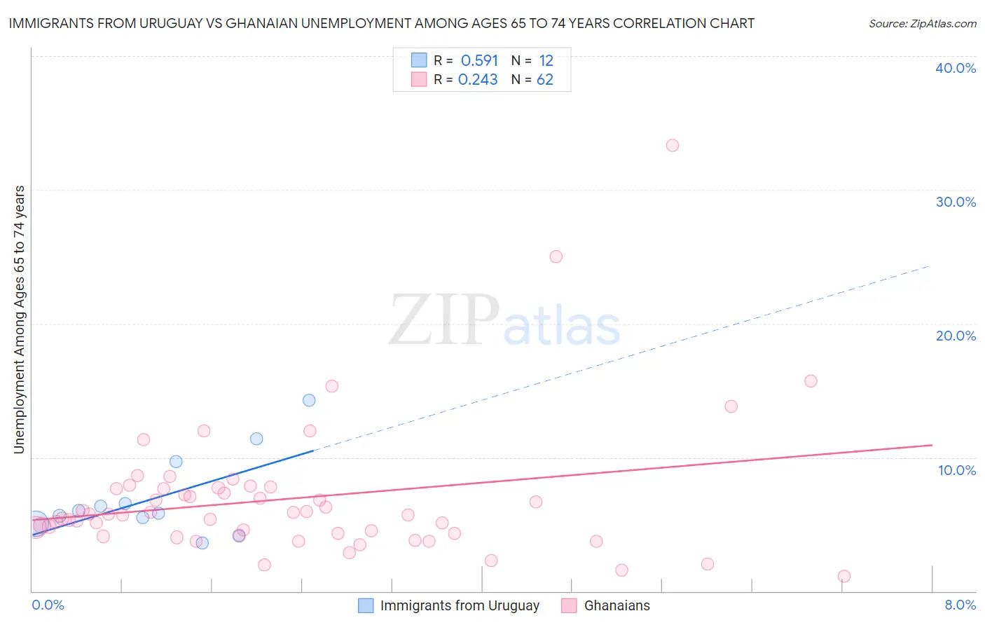 Immigrants from Uruguay vs Ghanaian Unemployment Among Ages 65 to 74 years