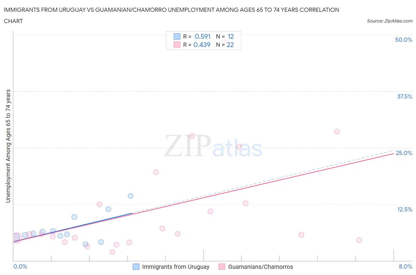 Immigrants from Uruguay vs Guamanian/Chamorro Unemployment Among Ages 65 to 74 years