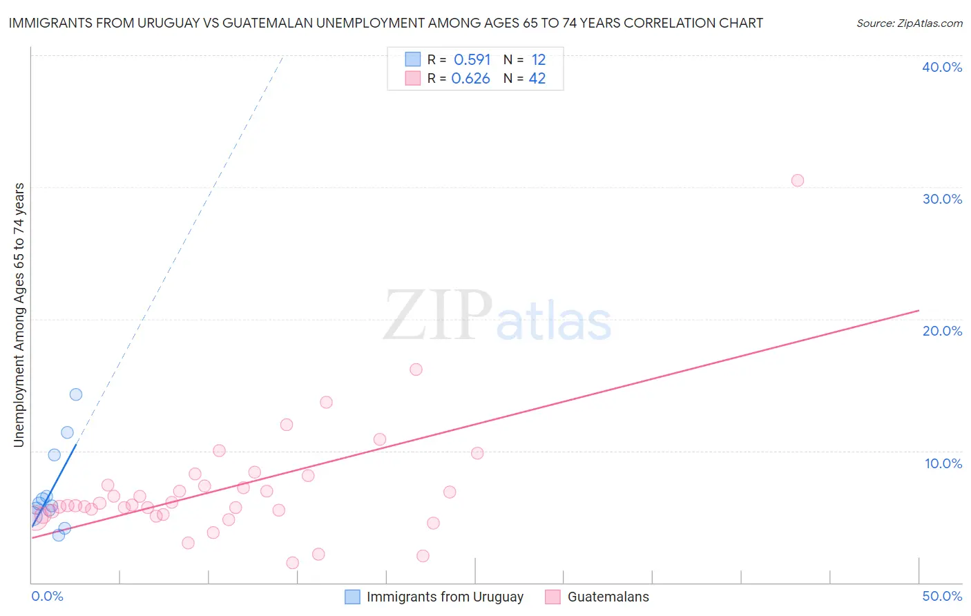 Immigrants from Uruguay vs Guatemalan Unemployment Among Ages 65 to 74 years