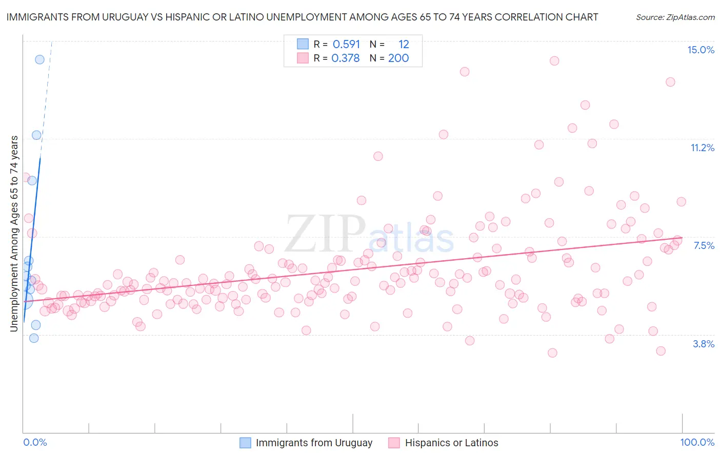 Immigrants from Uruguay vs Hispanic or Latino Unemployment Among Ages 65 to 74 years