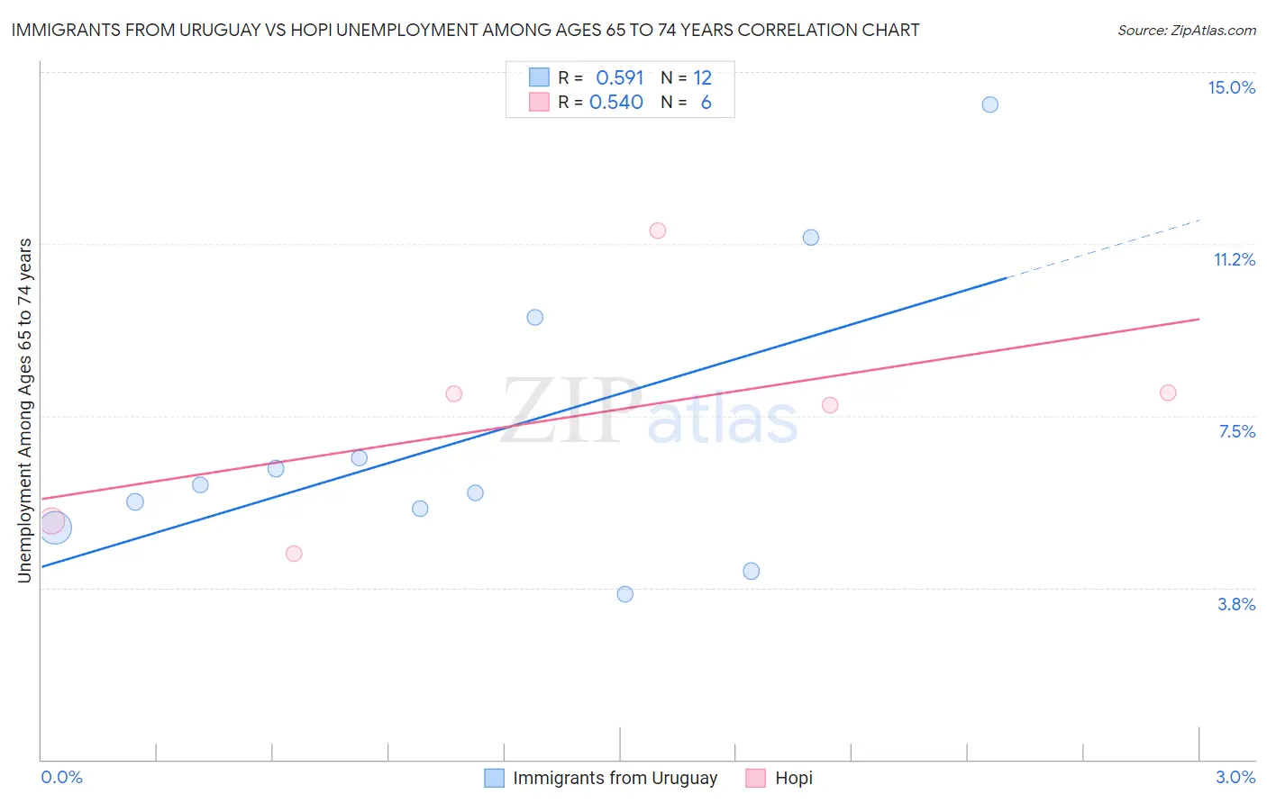 Immigrants from Uruguay vs Hopi Unemployment Among Ages 65 to 74 years
